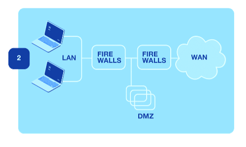 DMZ Firewall