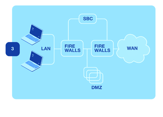 Firewall SBC und DMZ gesichertes System