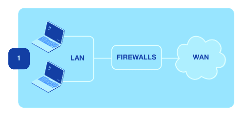 Firewall Gesicherte Systeme